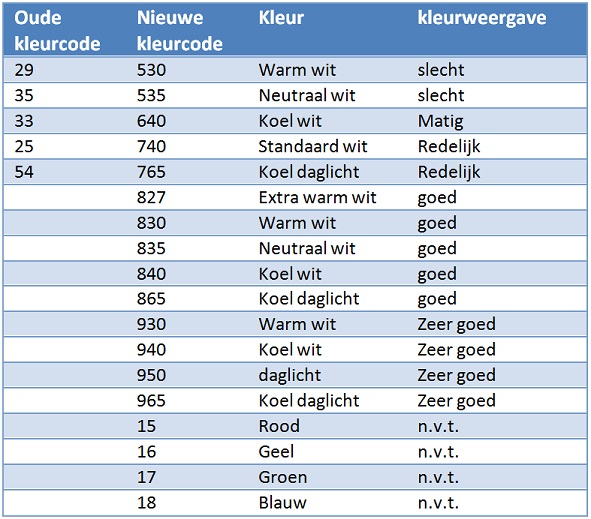 Kleurtabel Tl Lampen - ARCHIDEV Kleurtabel Tl Lampen - ARCHIDEV